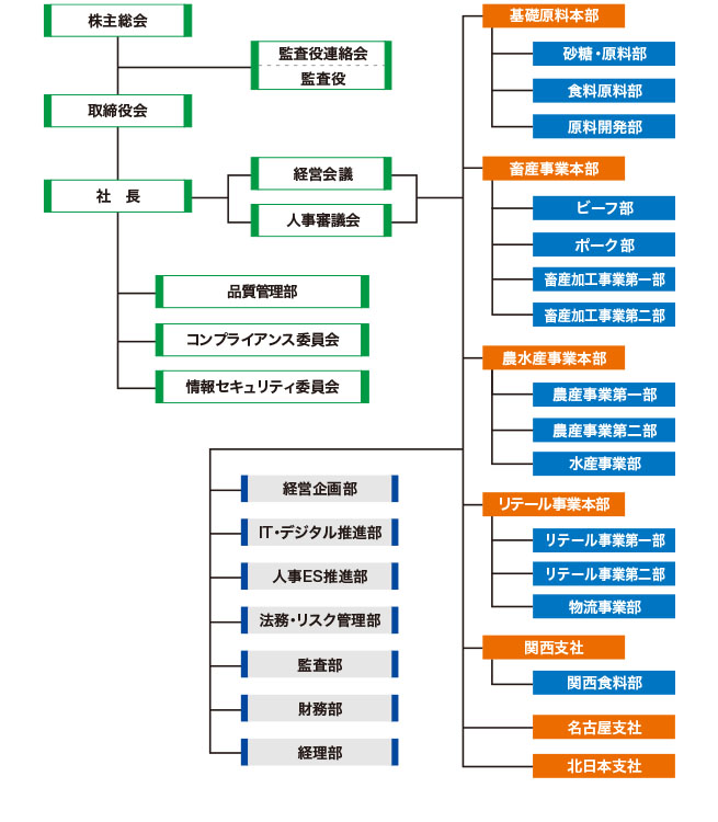 組織図