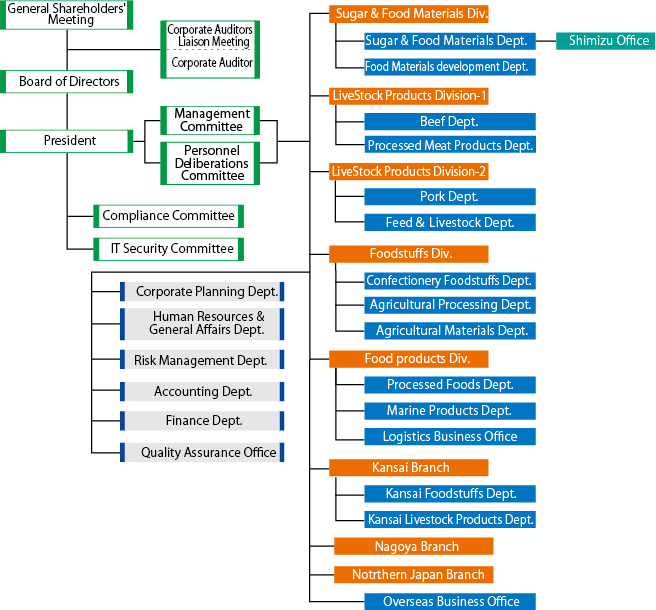 Sojitz Foods Corporation | Corporate Information | Organization Chart