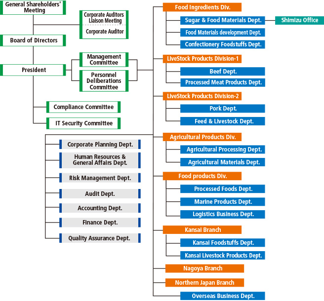 Sojitz Foods Corporation | Corporate Information | Organization Chart